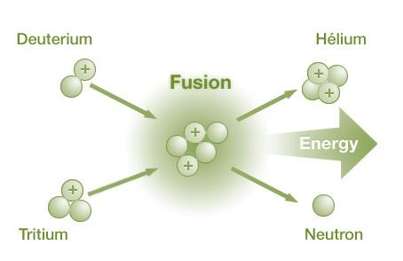 Nuclear fission and fusion (Physics only) QuestionIT 4. Explain what is meant by a controlled chain reaction.