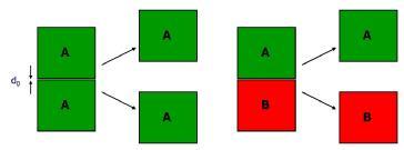 Gedankeneperiment (II) Av Av V AA ( d0) + Bv Bv V BB ( d0) AB V AB ( d 0 ) (I) (II) (III) A: solid; B: liquid (III)-(II) sv ( + sl ) S Vll ( d0) Vsl ( d0) binding energies: <0 V ll >
