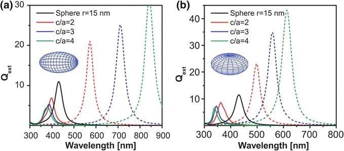 10 2 Optical Properties of Nanocomposites Containing Metal Nanoparticles Fig. 2.5 Calculated using the Mie theory for spheroids [22], polarized extinction spectra are shown for a prolate and b oblate silver spheroids with different aspect ratios, which are embedded in glass.