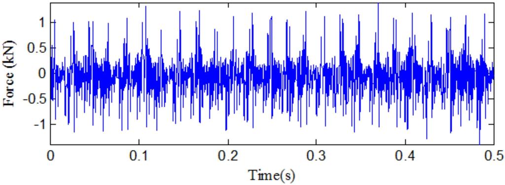 a) Time domain b) Frequency spectrum Fig. 4.