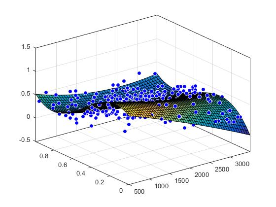 MATLAB tools: Fit a surface to data in 3D» Load some data and fit a polynomial surface of degree 2