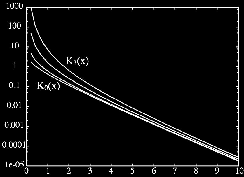In the core (ρ < a, n = n 1 ), Bessel s eq.