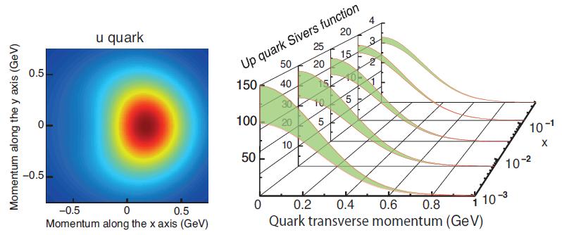 TMDs: Imaging the Transverse Momentum of the Quarks u u TMDs encode the 3D partonic picture in momentum space Only a small subset of the (x,q 2 ) landscape has been