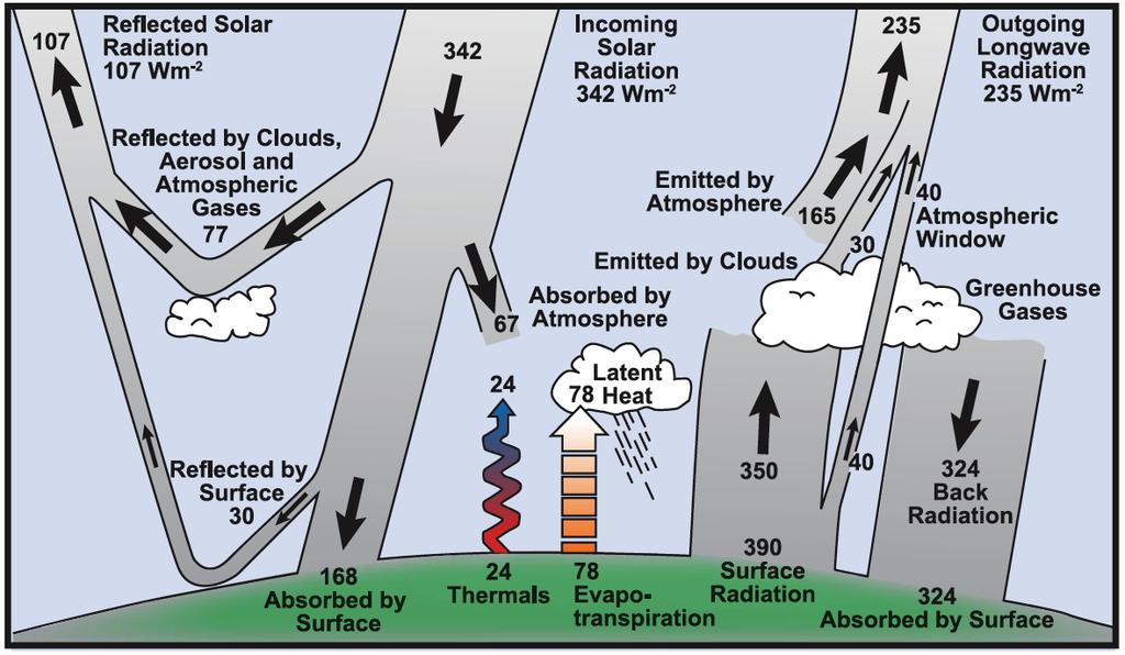 Figure 1 Heat fluxes through the earth atmosphere. Figure from the 4th report of the IPCC (2007) ū(ω, T )dω = h ω 3 dω π 2 c 3 e β hω 1.