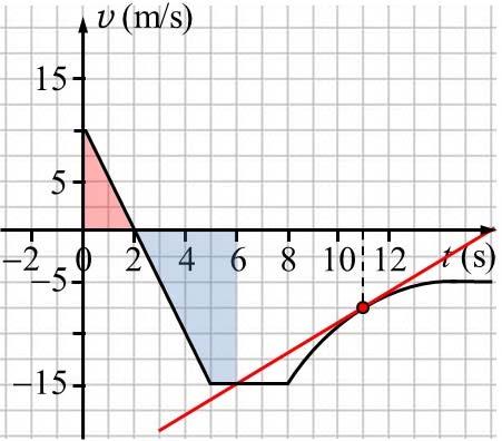 SHORT PROBLEMS You must show your work and write your answers clearly and legibly SP1: The motion of a particle along a straight line is represented by the velocity versus time graph shown to the