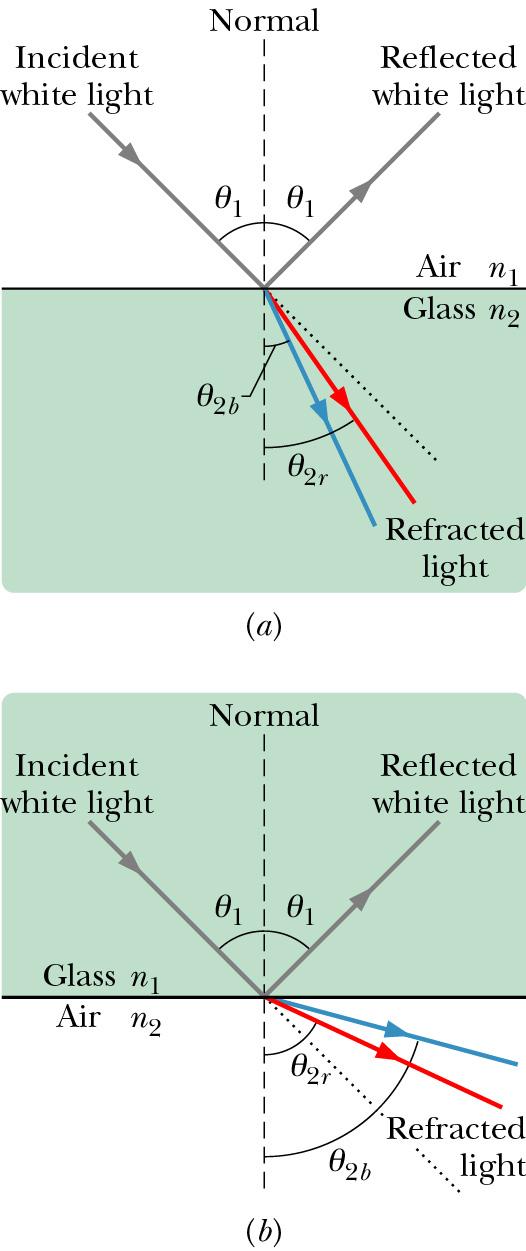 light is reflected and none is transmitted Chapter 31 Properties of Light (3) air = 2 and n air =n 2 2 > 1 % is Chapter 31 Properties of Light (4)