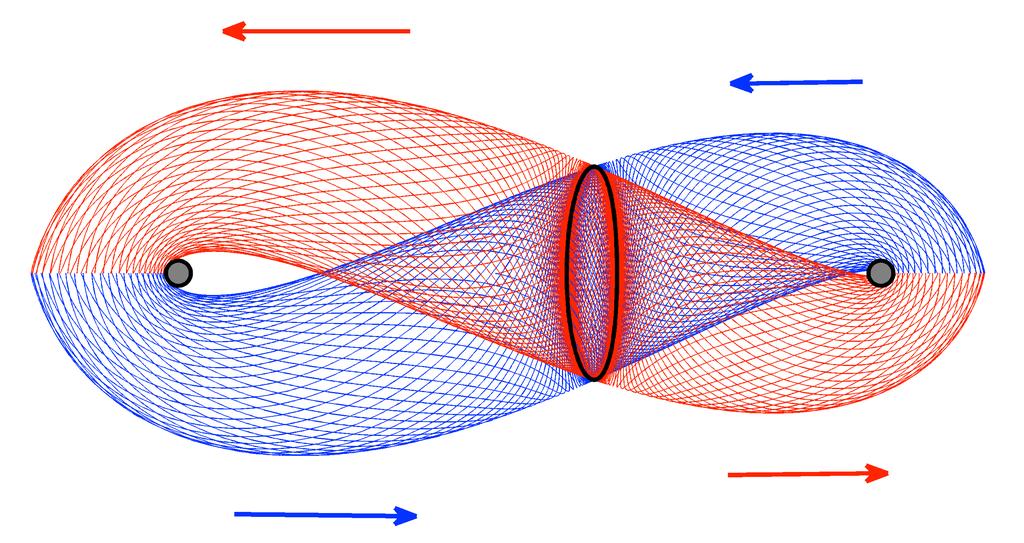 periodic orbit that is unstable, within or out of the plane, possesses both stable and unstable modes, indicated by the eigenvalues λ 1 < 1 and λ 2 > 1, respectively.