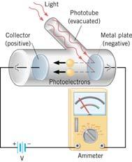 The photoelectric effect- photons LIGHT photoelectrons Details of a photocell Metal plate When light shines on a metal surface, electrons may pop out Photoelectrons are only emitted if the wavelength