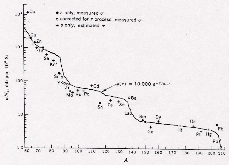 The solar system σn s curve, i.e., the product of the neutron capture cross sections for kt = 30 kev times the nuclide abundance per 10 6 silicon atoms.