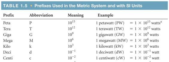 19 Metric System Prefixes convert the base units into