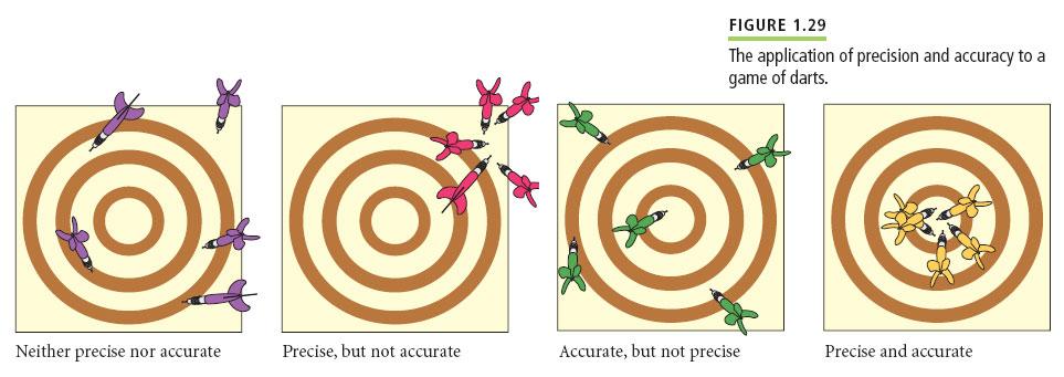 Accuracy and Precision 27 Accuracy: How close we are to the true value.