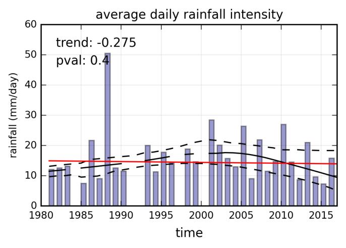 Figure 10: Time series and trend in the short dry season