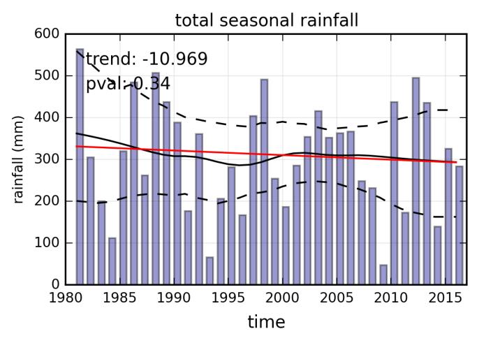 Figure 11: Time series and trend in