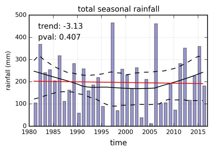 Figure 12: Time series and trend in the