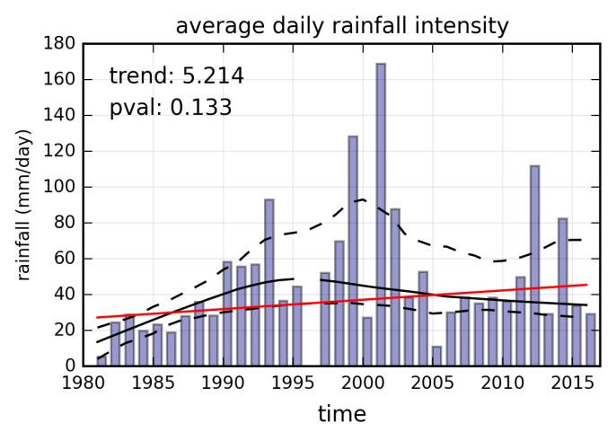 rainfall statistics for Nairobi.