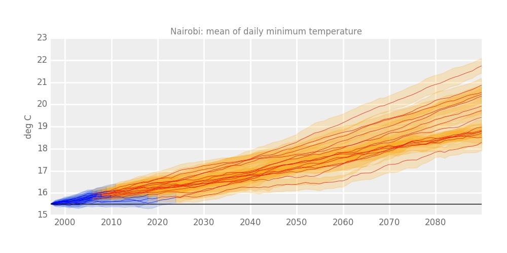 26 Figure 14: CMIP5 projected changes in annual mean daily minimum temperature under the RCP 8.5 concentration pathway for Nairobi (refer to figure 13 for further details).