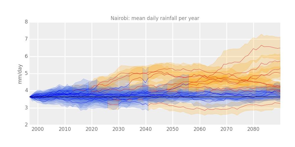 28 Figure 18: CMIP5 projected changes in annual average daily rainfall intensity under the RCP 8.