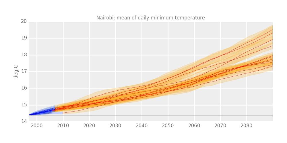 31 Figure 22: Statistically downscaled projected changes in annual mean daily minimum temperature under the RCP 8.