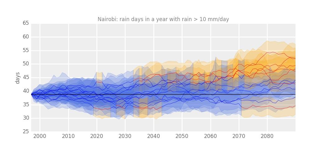 Figure 28: Statistically downscaled projected change in the frequency of heavy raindays (rainfall