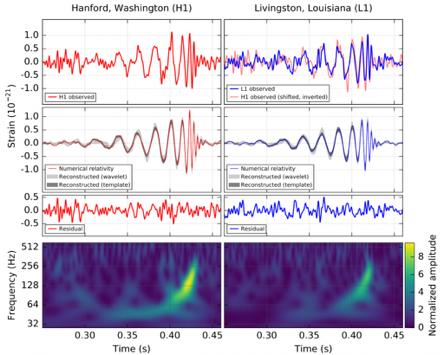 Gravitational waves: GW 150914 Two black holes Distance of ~400