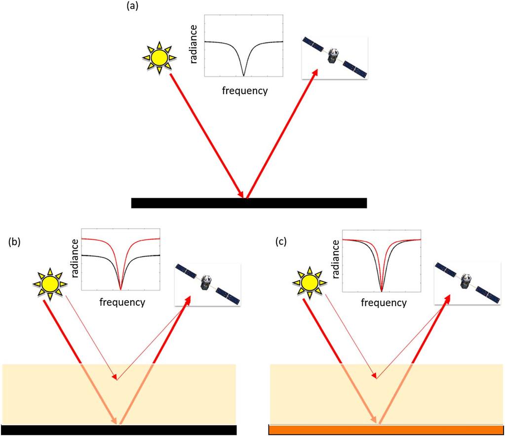 Figure 2. Schematic figures of reflection and scattering over surfaces with difference albedos. The small window at the top of each panel shows the one-line absorption spectra.