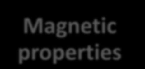 Contemporary magnetism in a