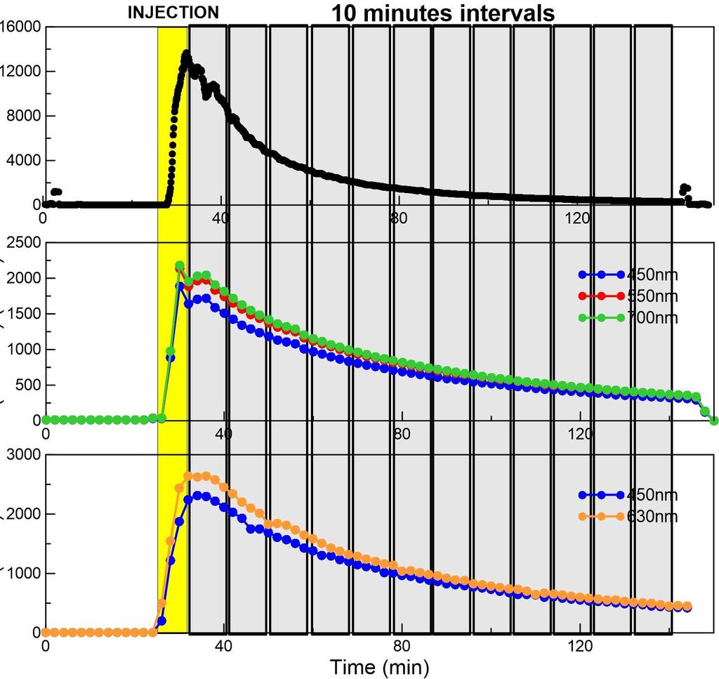 Experiments Progressive loss of coarse particles (D eff,c =3 4 µm 2 µm) Mass concentration (µg m -3 ) CRI and SSA retrieved at