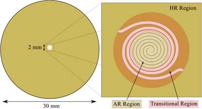 Our previous work suggested that a sinusoidal rolloff between these regions will prevent diffraction effects from scattering light back along the optical axis of the telescope [3].