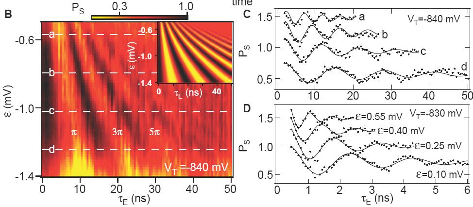 ps three oscillations visible, independent of J Spin qubits in quantum dots -