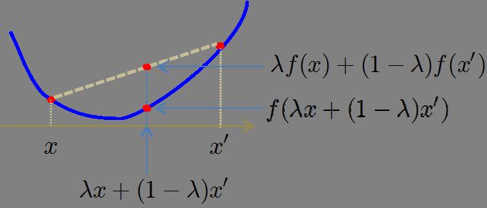 Key Concepts in Convex Analysis: Strong Convexity