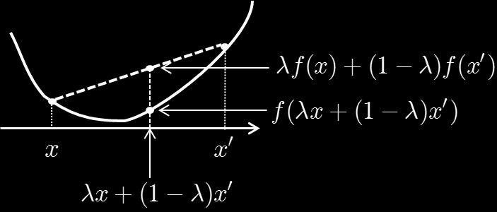 f (λx + (1 λ)x ) λf (x) + (1 λ)f (x ) A β strongly