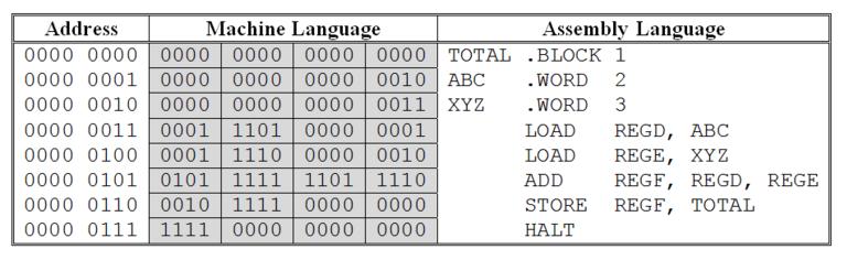 Strojna koda Strojna koda (machine code ali machine language) je množica ukazov, ki jih centralna procesna enota zna izvajati Kateri so ti ukazi in