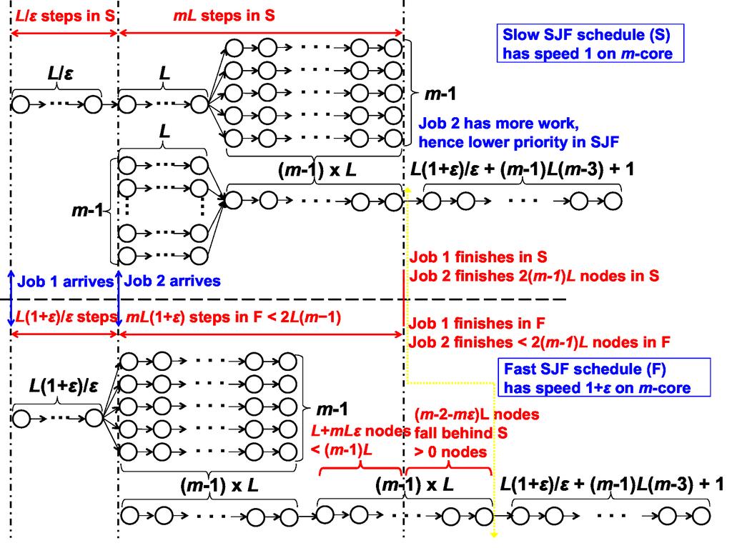 Figure 2: An example schedule of slow and fast SJF for m processors. In the previous example, we had L = 6.