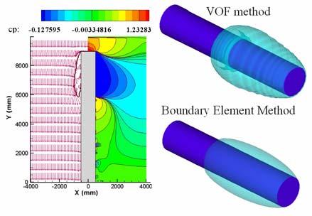 Figure. Pressure coefficient vs. nondimensional length for a blunt cylinder for a cavitation number of =.3 from experiments [5] and the two models of VOF and BEM. Figure 3.