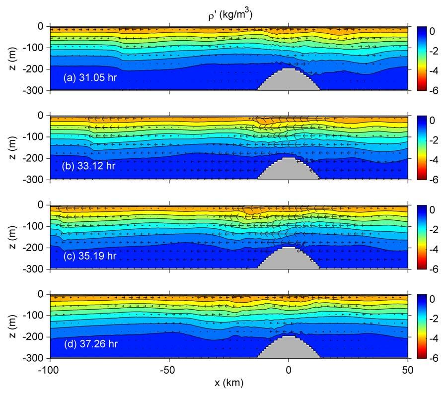 Figure 3. Contour plot of perturbation density (r 0 )inkgm 3 for Experiment 1b at (a) 31.05, (b) 33.12, (c) 35.19, and (d) 37.26 hours during the flood tide. The contour interval is 0.5 kg m 3.