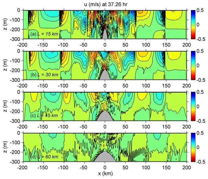 Figure 6. Contour plots of u velocity at slack water before flood tide at t = 37.26 hours for four scale widths of the ridge (L): (a) 15 km, (b) 30 km, (c) 45 km, and (d) 60 km.