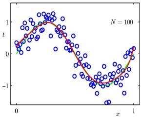 Polynomial Curve Fitting We can also eamine the behavior of a given model as the size of the data set changes M = 9 For a given model, the over-fitting problem becomes less severe as the number of
