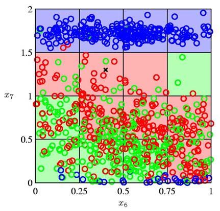 Curse of Dimensionality A simple classification