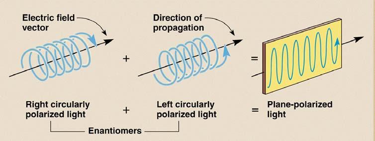 So, how is PPL chiral? Plane-polarized light = made up of two chiral light waves!