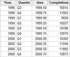 Completions Comps, quarterly, 199 to 2000 Target is 2001 Q1 Use Q1 data only? OR Use all 199-2000 data? 4 parallel lines more efficient Why/What sense?