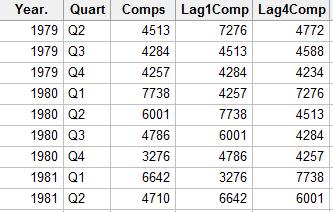 Using Lagged Variables Basic Idea Current Quarter like prev quarter same Q last year Matrix Plot of Completions,