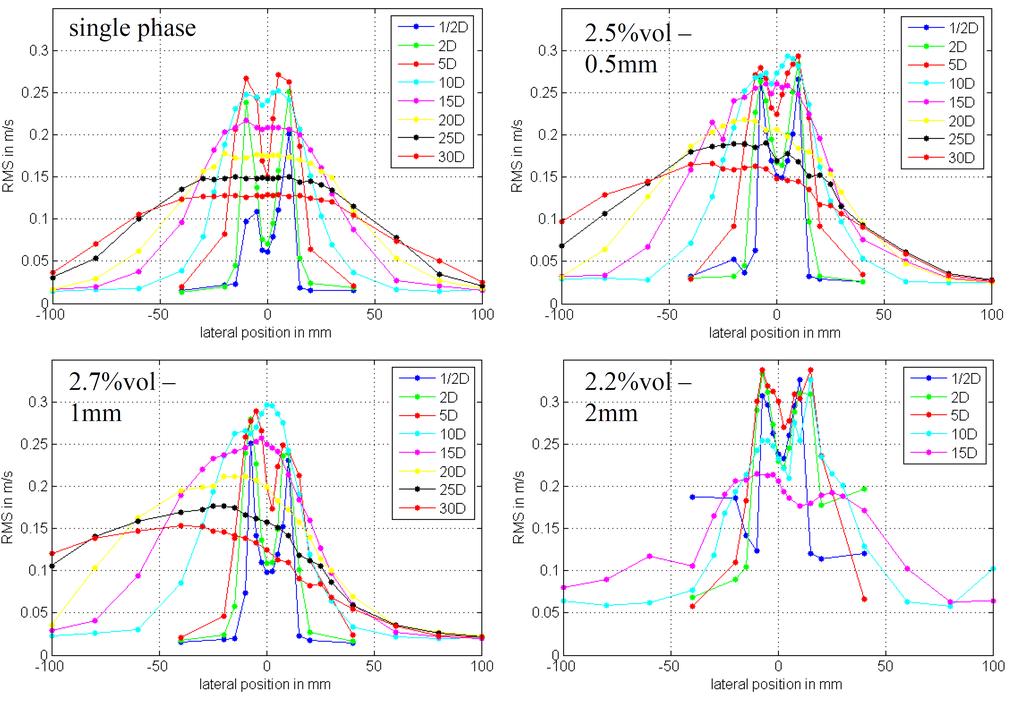 32 CHAPTER 4. RESULTS AND DISCUSSION Figure 4.4: RMS profiles of suspensions with different particles Figure 4.