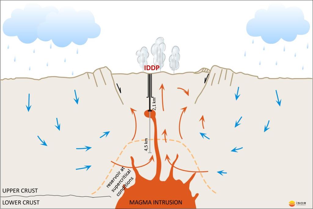 Apparently IDDP created a magmatic EGS system Sequence of events: Thermally cracked the metamorphic contact aureole rocks by cold water drilling- and injection fluid Attracted 350 C two phase