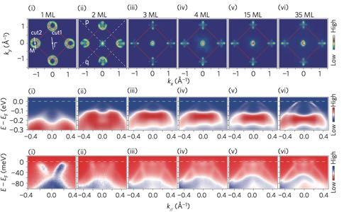 II Superconductivity enhancement in 1 UC FeSe/STO Suppression of