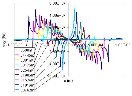 0") Magnitude of Syy (Pa) (AKA "P 5.400E+08 5.350E+08 5.300E+08 5.250E+08 5.200E+08 analytical FEA P-only 5.150E+08 5.100E+08 0.000E+ 1.000E- 2.000E- 3.000E- 4.000E- 5.000E- 6.