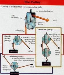 Pulley PULLEY: A pulley s a smple machne made wth a rope, belt or chan wrapped around a grooved wheel. A pulley works two ways.