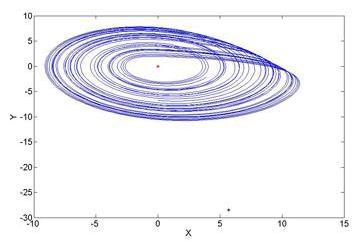 The defining equations are: (10.10) (10.11) (10.12) Rossler studied the chaotic attractor with a = 0.