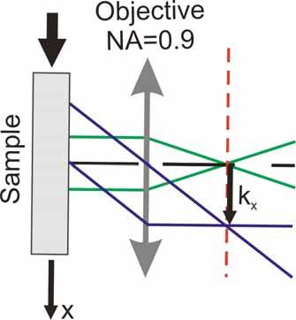 Principle Advanced techniques High Numerical Aperture Fourier Space Imaging of Planar Photonic Crystals Single point