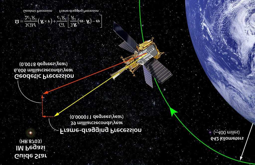 Special Topic: Black Holes 13 2011 NASA s Gravity Probe B confirms frame dragging around the Earth. From https://en.wikipedia.