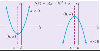 Quadratic Function: Vertex Form f(x) = a(x h) 2 + k Vertex: (h, k) Axis of Symmetry: x = h The k value is the max or min of the parabola Conversion Between Forms Convert Standard Form -> Vertex Form: